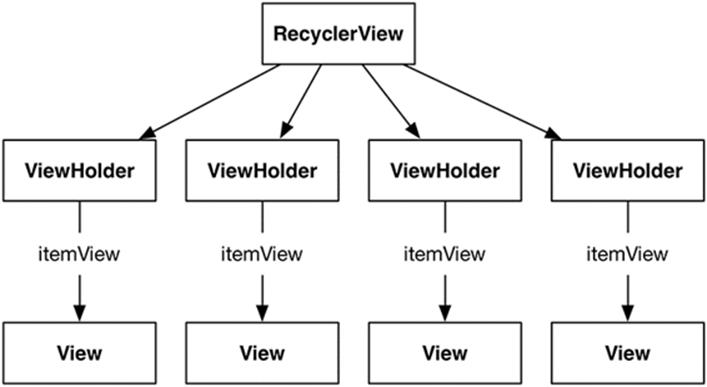 A RecyclerView with its ViewHolders
