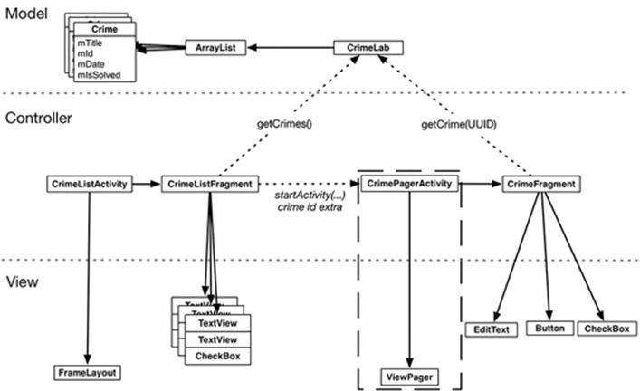 Object diagram for CrimePagerActivity