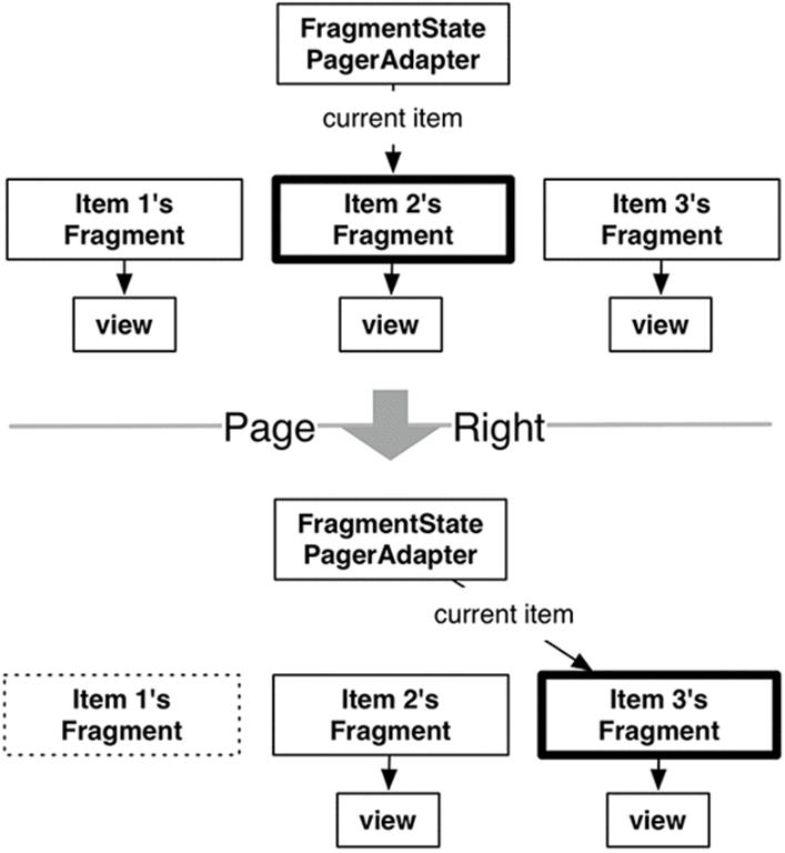 FragmentStatePagerAdapter’s fragment management