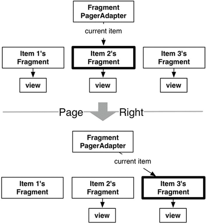 FragmentPagerAdapter’s fragment management
