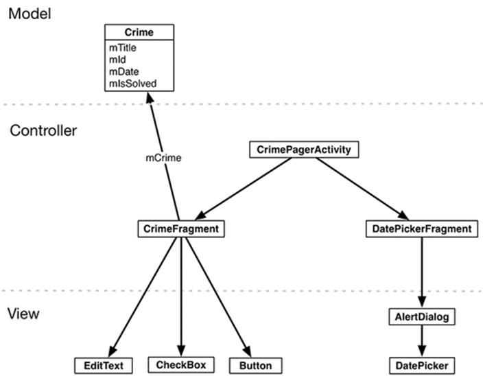 Object diagram for two fragments hosted by CrimePagerActivity