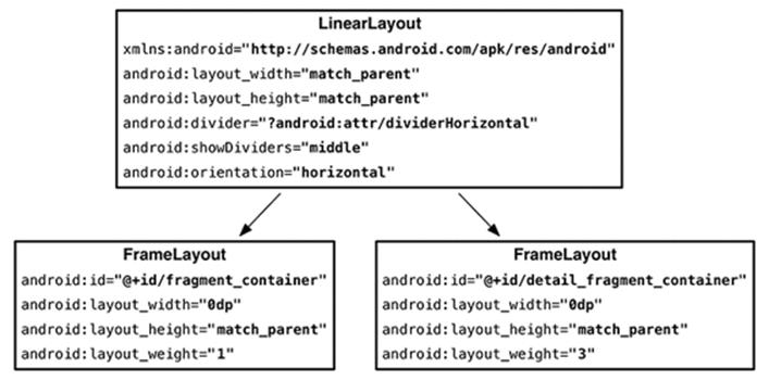 A layout with two fragment containers (layout/activity_twopane.xml)