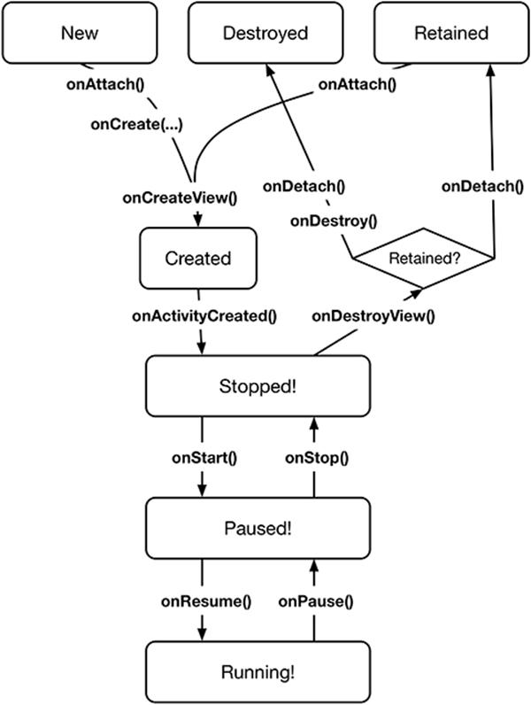 Fragment lifecycle