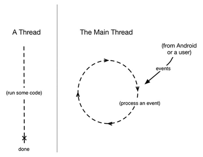 Regular threads vs. the main thread