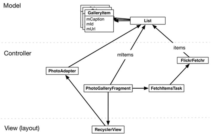 Object diagram of PhotoGallery