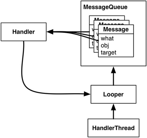 Looper, Handler, HandlerThread, and Messages