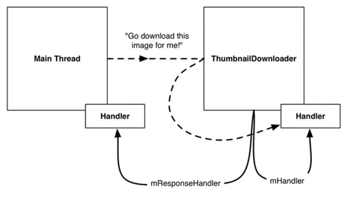 Scheduling work on ThumbnailDownloader from the main thread
