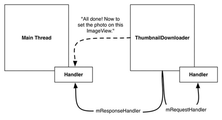 Scheduling work on the main thread from ThumbnailDownloader’s thread