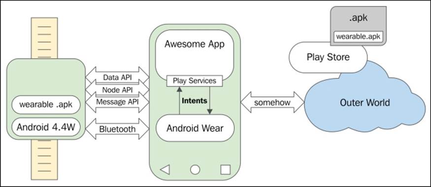 Understanding the Android Wear architecture