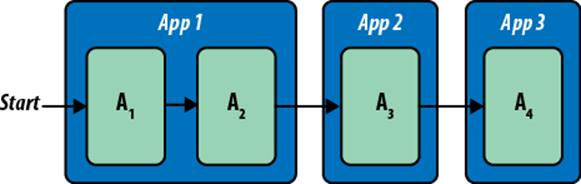 Activities in a single task, spanning multiple applications