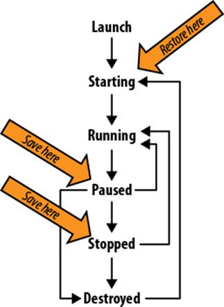 Activity life cycle states