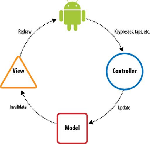 Model-View-Controller concept
