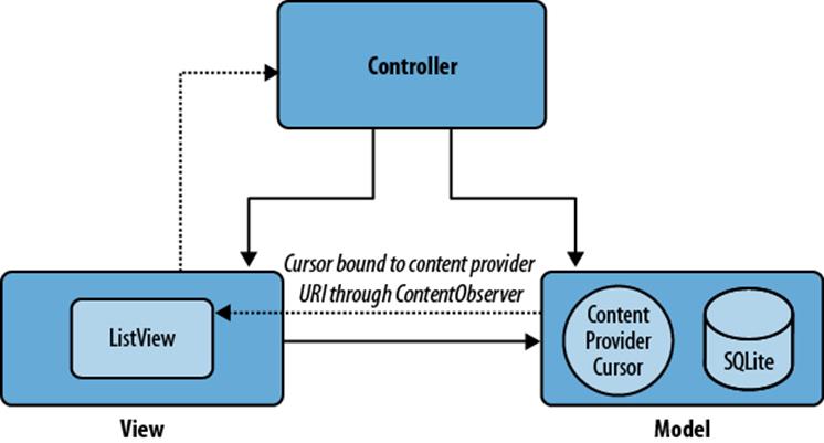 Typical use of cursors and content providers in the Android MVC