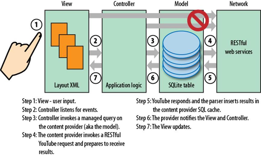 The sequence of events that implement a client request for content provider data