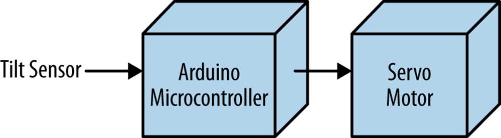 Tilt Sensing Servo Motor Controller block diagram