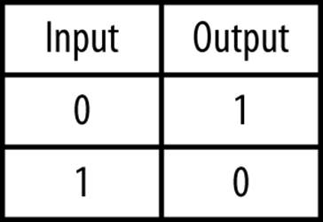 The NOT Logic Gate truth table
