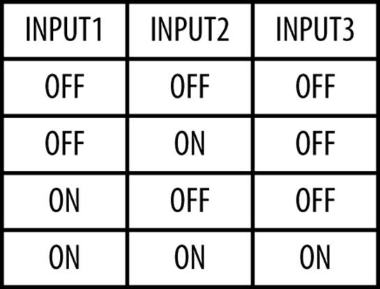 The AND Logic Gate truth table