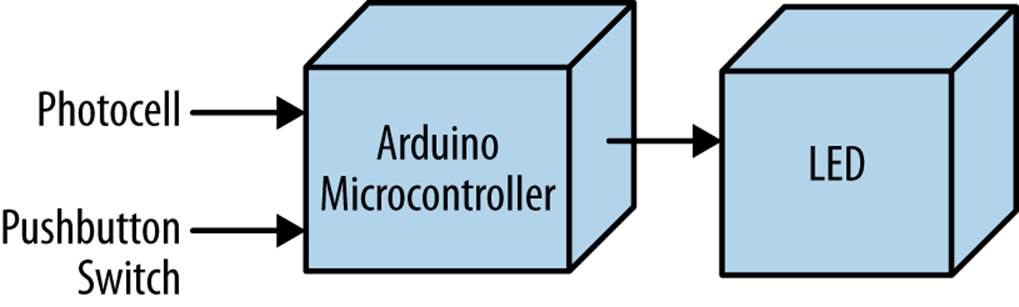 The Arduino AND Logic Gate block diagram
