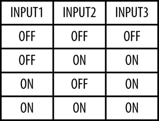 The OR Logic Gate Truth Table