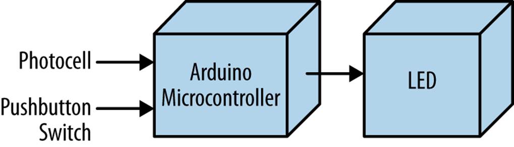 The Arduino OR Logic Gate block diagram
