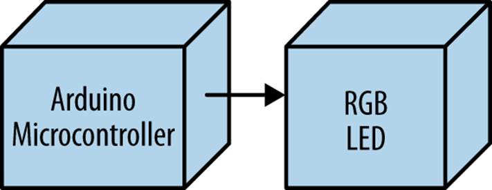The RGB Flasher block diagram