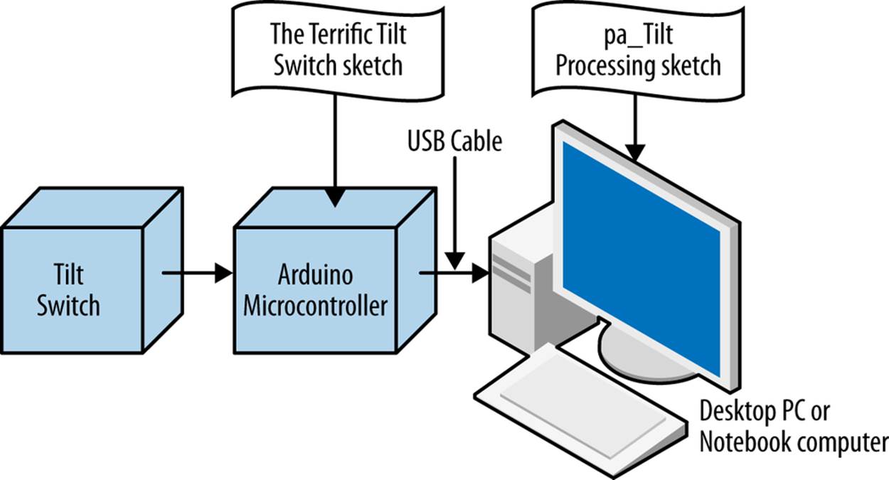 The Terrific Tilt Switch block diagram
