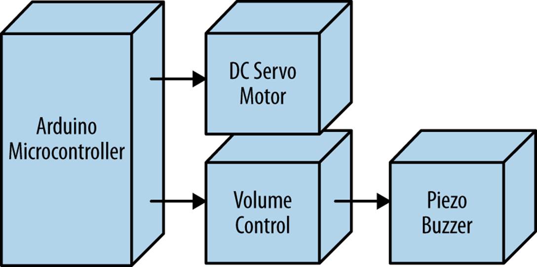 The Metronome block diagram
