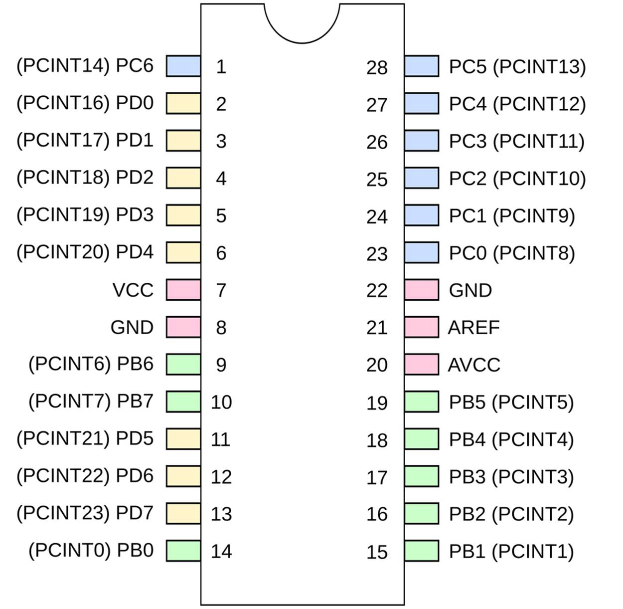 AVR pinouts—PCINT names