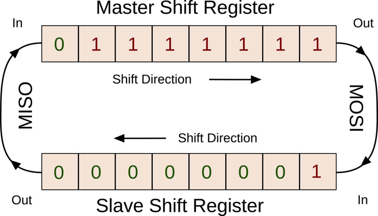 SPI is shift registers