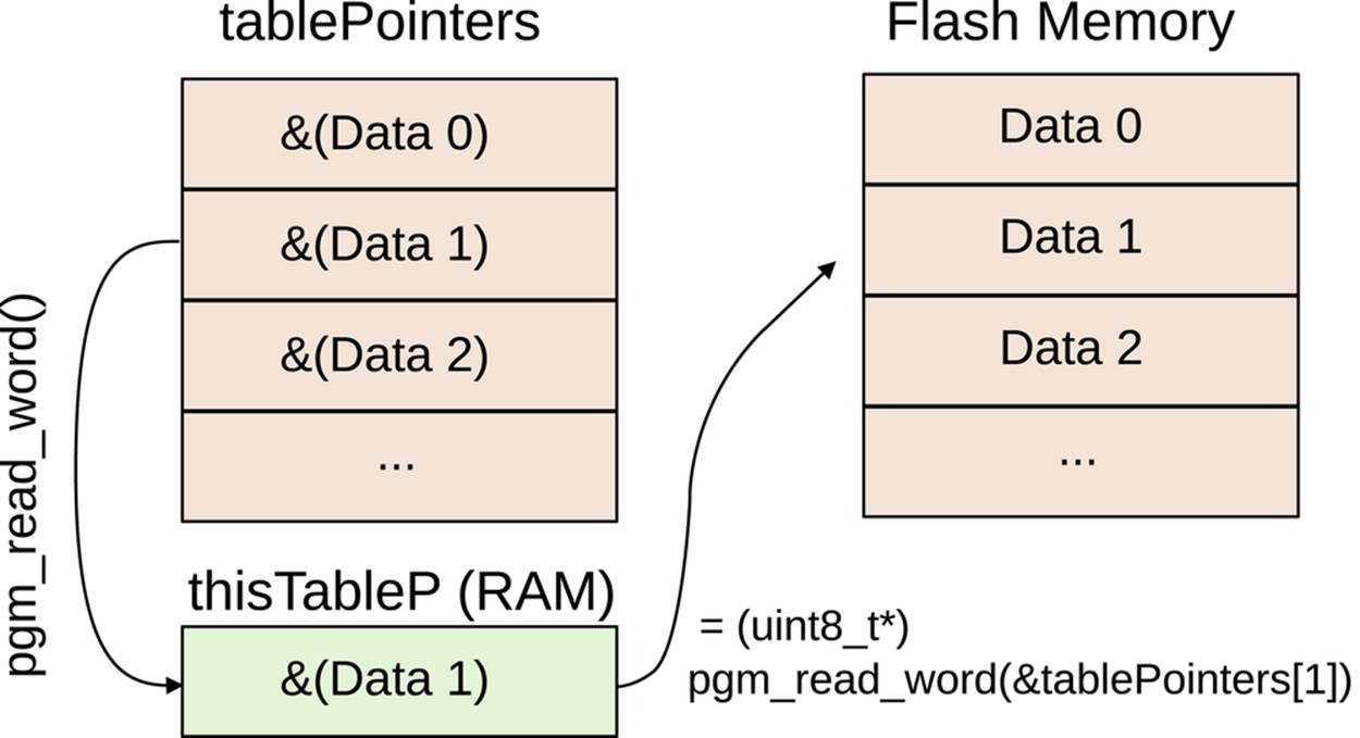 Table of flash memory pointers in flash memory