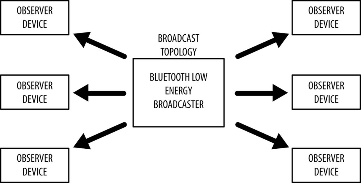 Broadcast topology