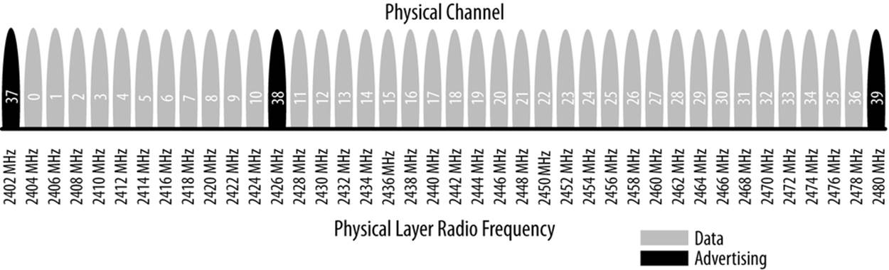 Frequency channels
