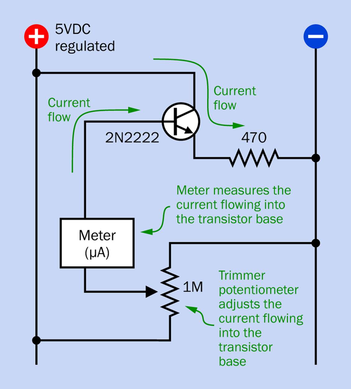 The meter measures current flowing into the base of the transistor.