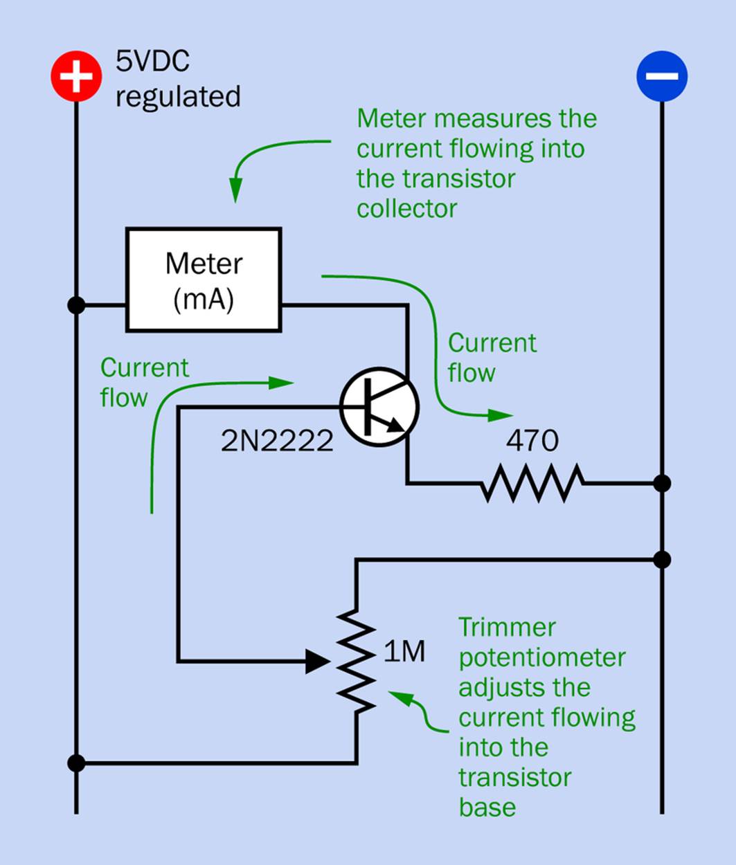 The meter now measures current flowing into the collector of the transistor.