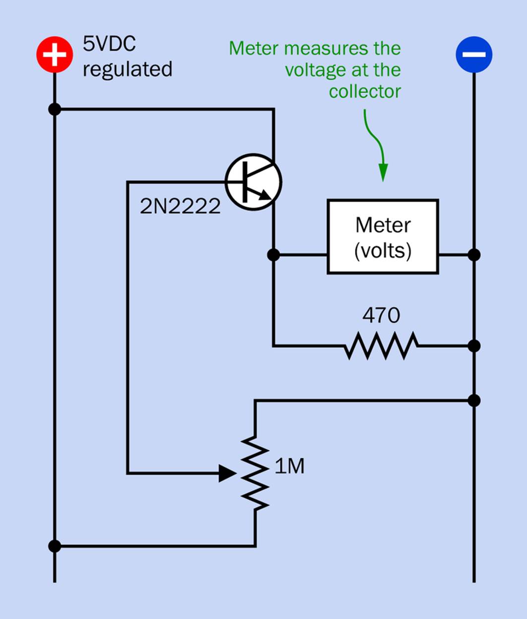 In this configuration, the meter measures voltage between the emitter of the transistor and the negative side of the power supply (so long as you remember to set the meter to measure voltage rather than current).
