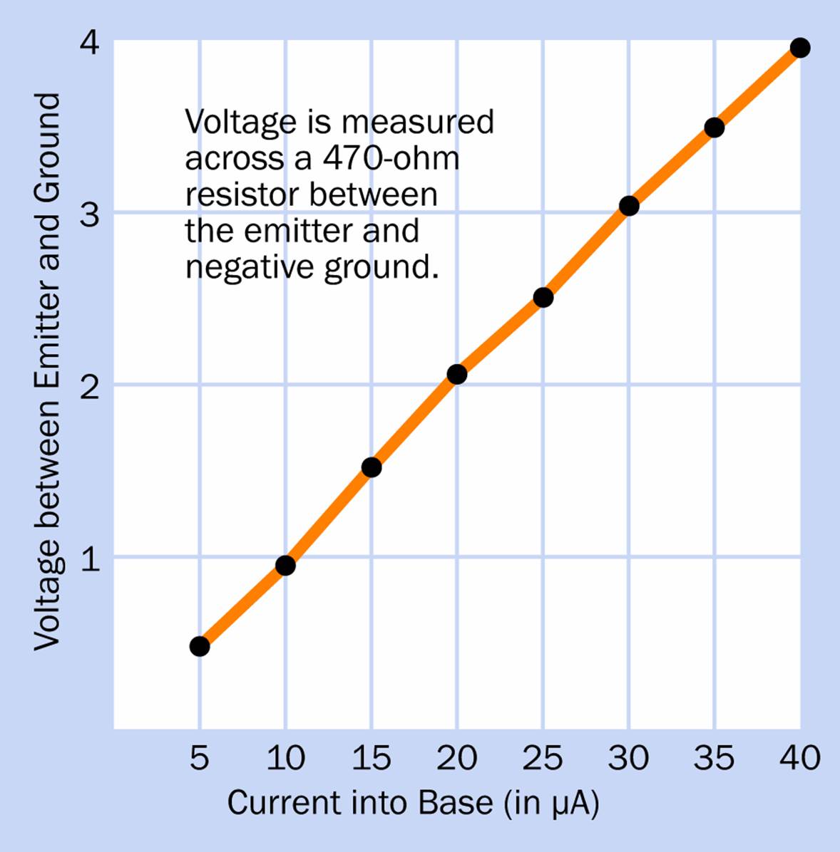 Emitter voltage varies almost linearly with base current, in a 2N2222 transistor. This graph was derived from numbers in the table shown previously.