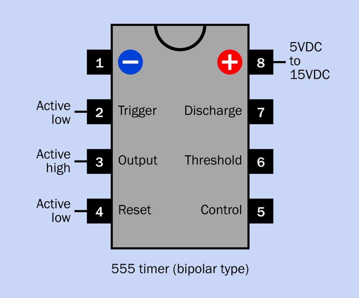 Pin functions of the 555 timer. The supply voltage range applies only to the original TTL, bipolar type of the chip.