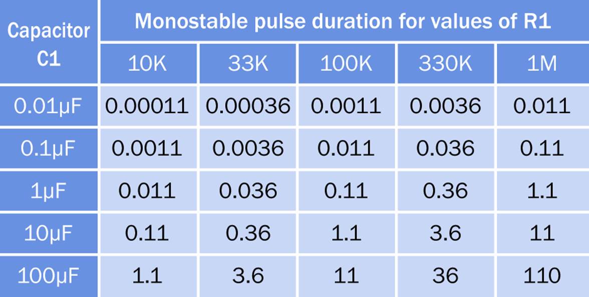 Pulse duration, in seconds, of a 555 timer running in monostable mode.