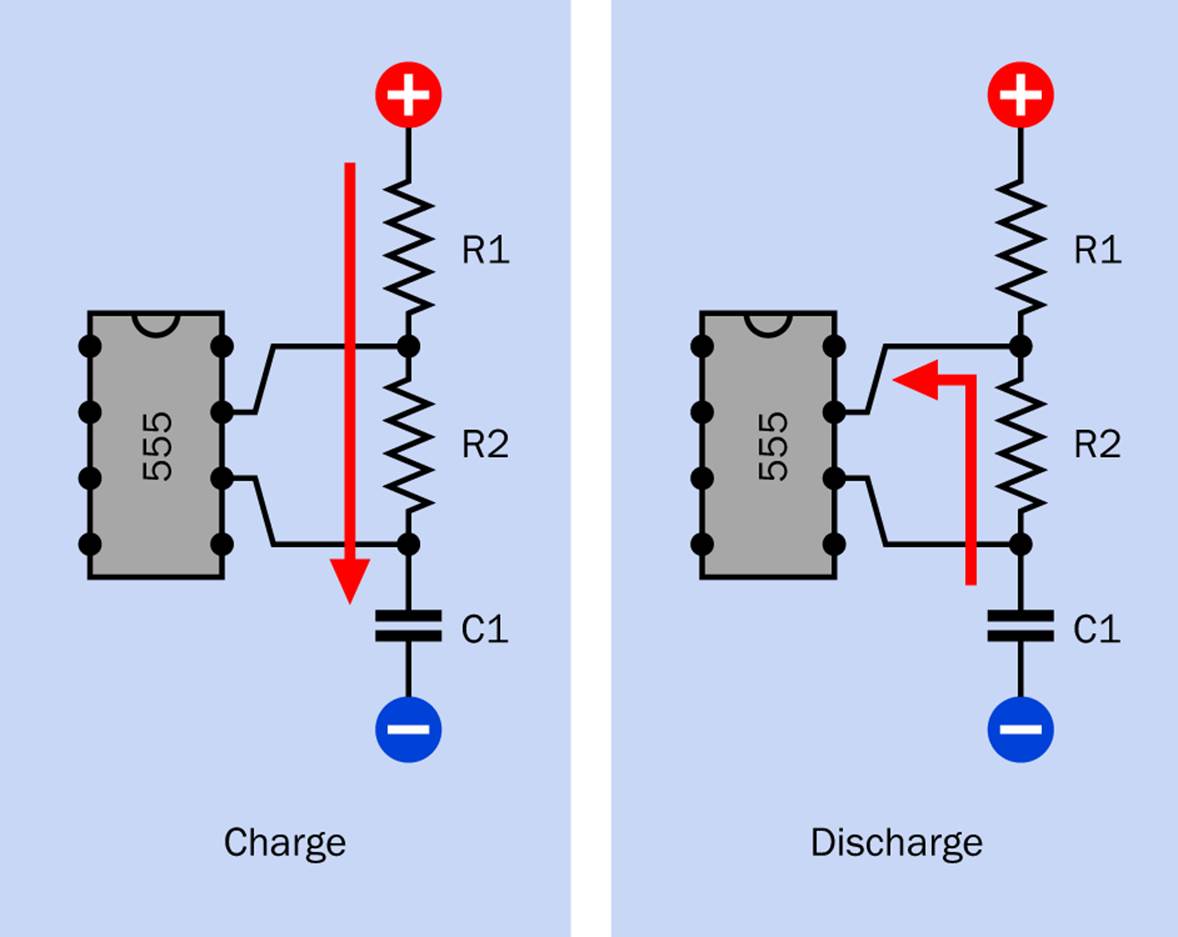 The principle of operation of a timer in astable mode, charging capacitor C1 through R1 + R2 and discharging through R2.