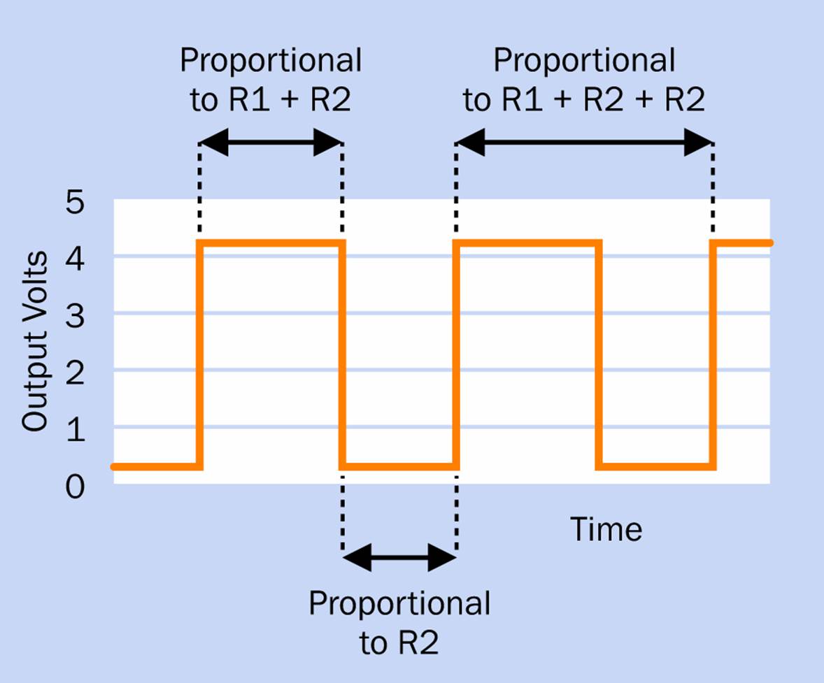 A graphical representation of “on” and “off” durations in a 555 timer (using a 5VDC power supply) running in astable mode, showing why the total time from the beginning of one cycle to the beginning of the next is proportionate to R1 + R2 + R2.