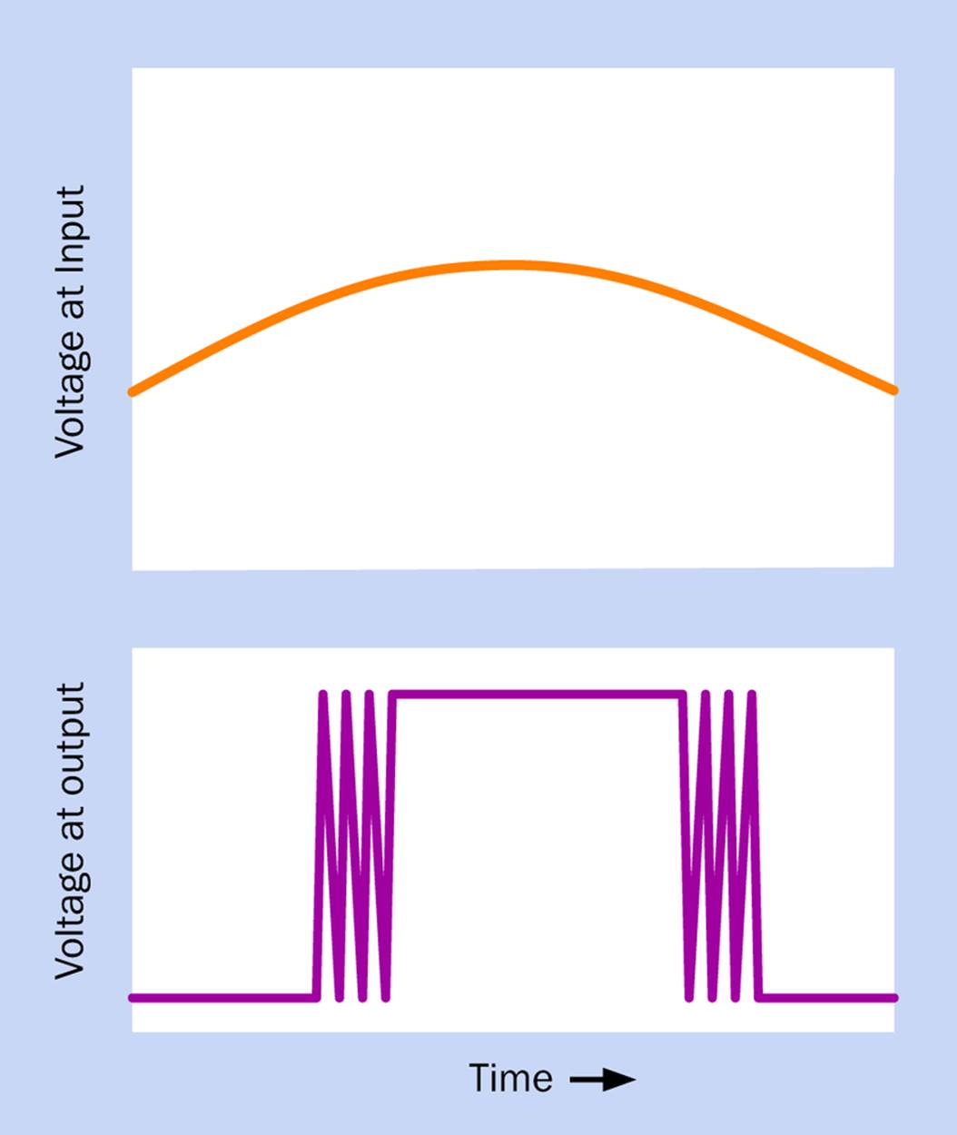 When a comparator receives a slowly changing input (upper graph), its output tends to oscillate unpredictably (lower graph) between “on” and “off.”