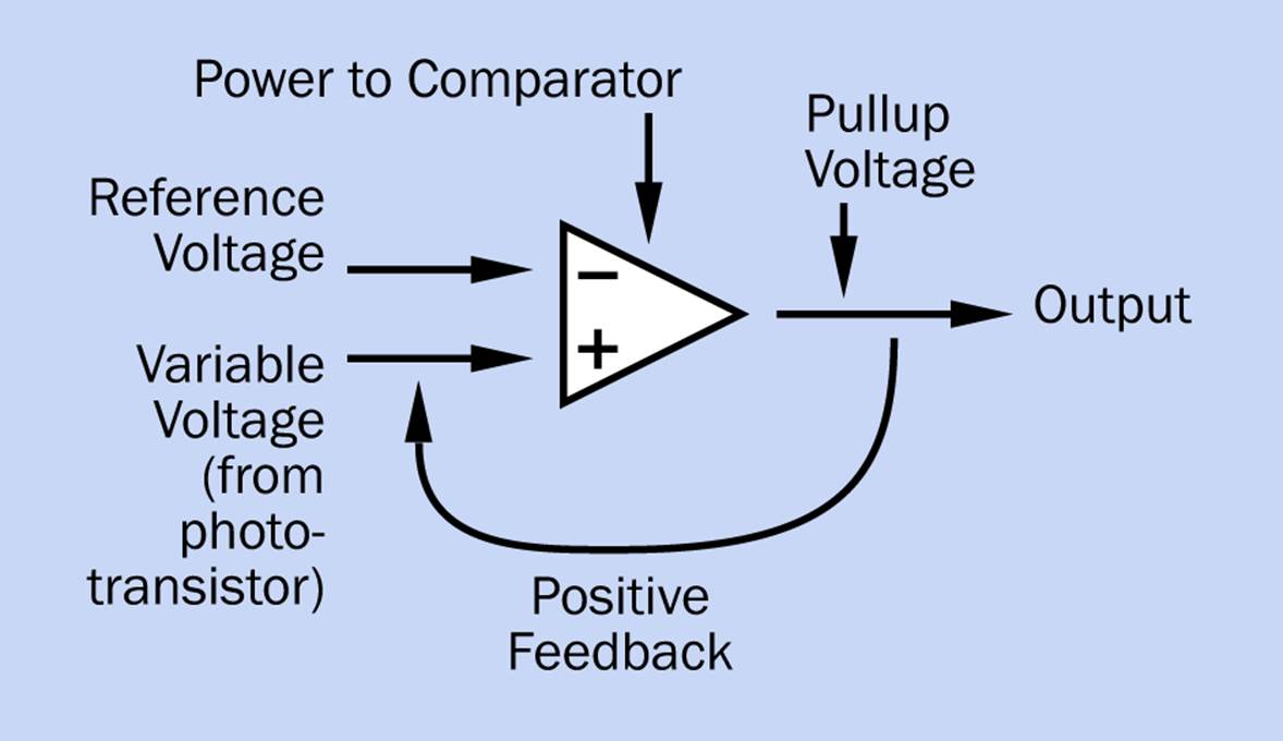The basic concept of hysteresis in a positive-feedback circuit.
