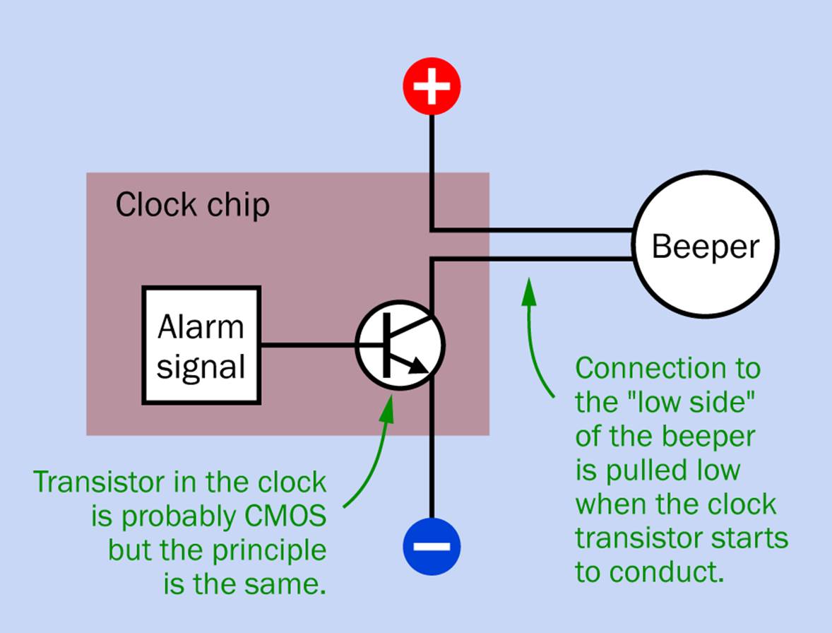 Typical configuration to sound a beeper inside the alarm clock. In reality, a CMOS transistor may be used, but the principle remains the same.