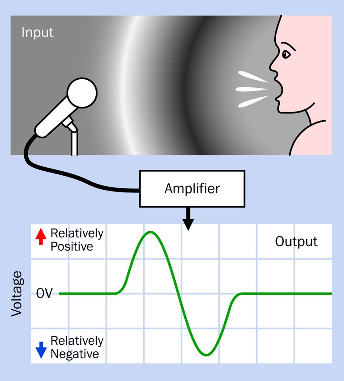 A good amplifier will create an output in which the variation in voltage matches the variation in pressure created by the sound input.