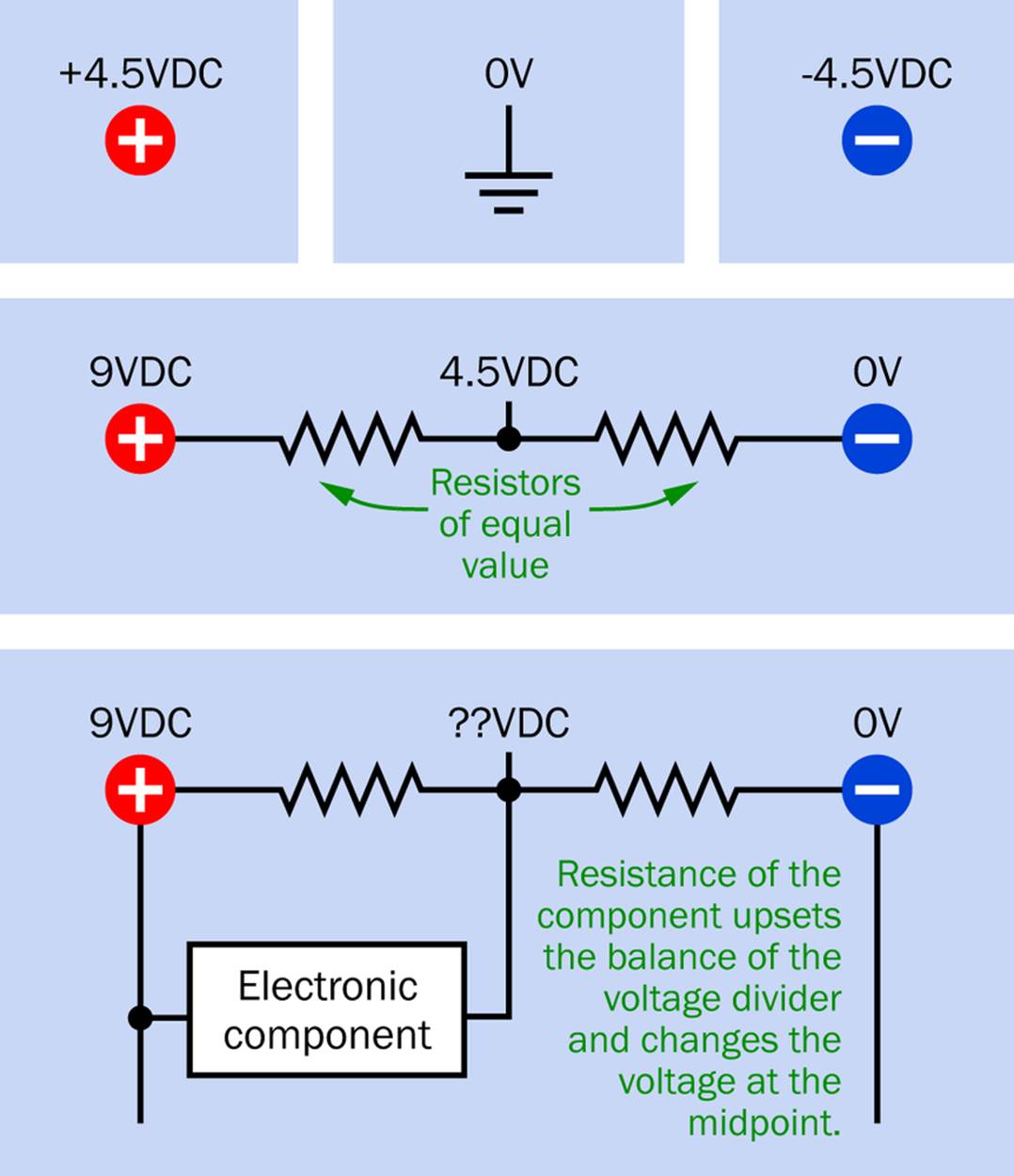 Ideally an op-amp should have a split power supply, with a neutral center reference value that is depicted by a ground symbol in schematics, as shown in the top section of this figure. The split supply can be emulated with a voltage divider, as in the middle section. But the center value will be affected by any component sinking power into it (or drawing current from it), as shown in the bottom section.