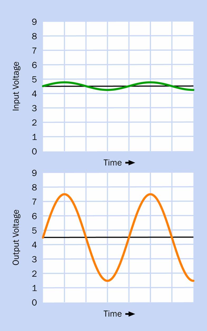 The basic concept of an op-amp is to amplify the differences between an input signal and a reference voltage (4.5VDC in this example). The input is shown here in green, the output in orange, and the reference voltage is a horizontal black line. The variations shown by the green line have been exaggerated to be visible.