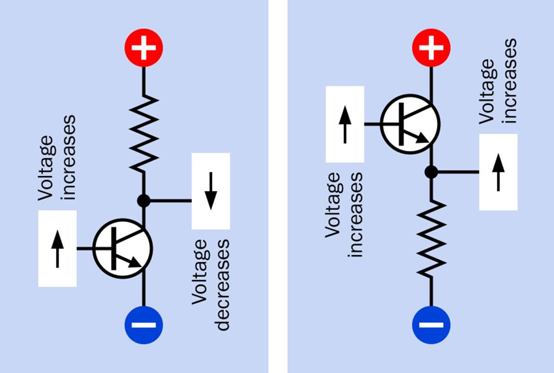 By tapping the emitter or the collector side of a transistor, in conjunction with a resistor, you can obtain an output voltage that goes from lower to higher or higher to lower when the current at the base goes from lower to higher.