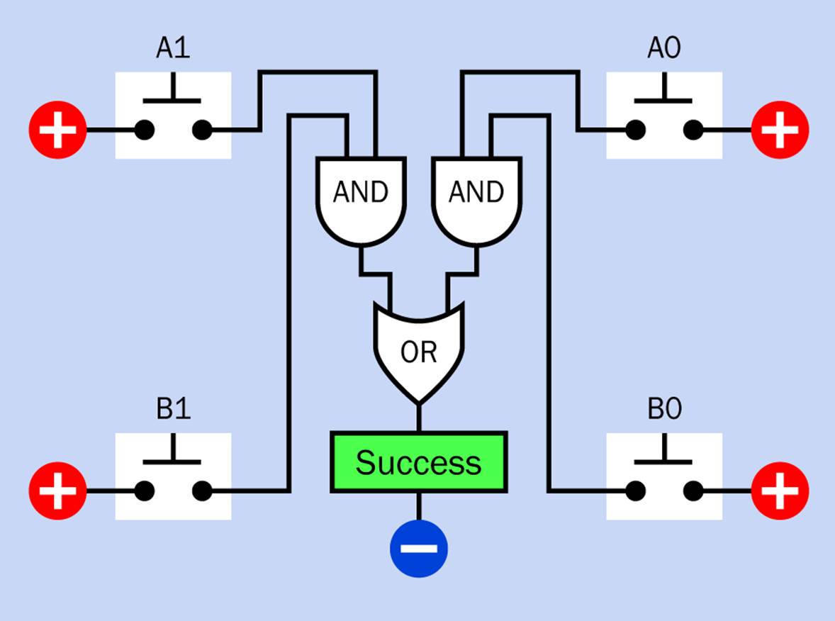 These logic gates will activate a “success” indicator if A0 and B0 are both pressed, or if A1 and B1 are both pressed.