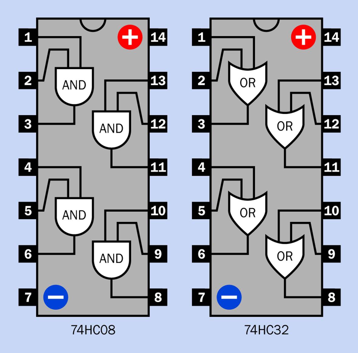 Each 14-pin logic chip can contain four separate two-input AND or OR logic gates, as shown here. These types of chips are referred to as quad two-input.