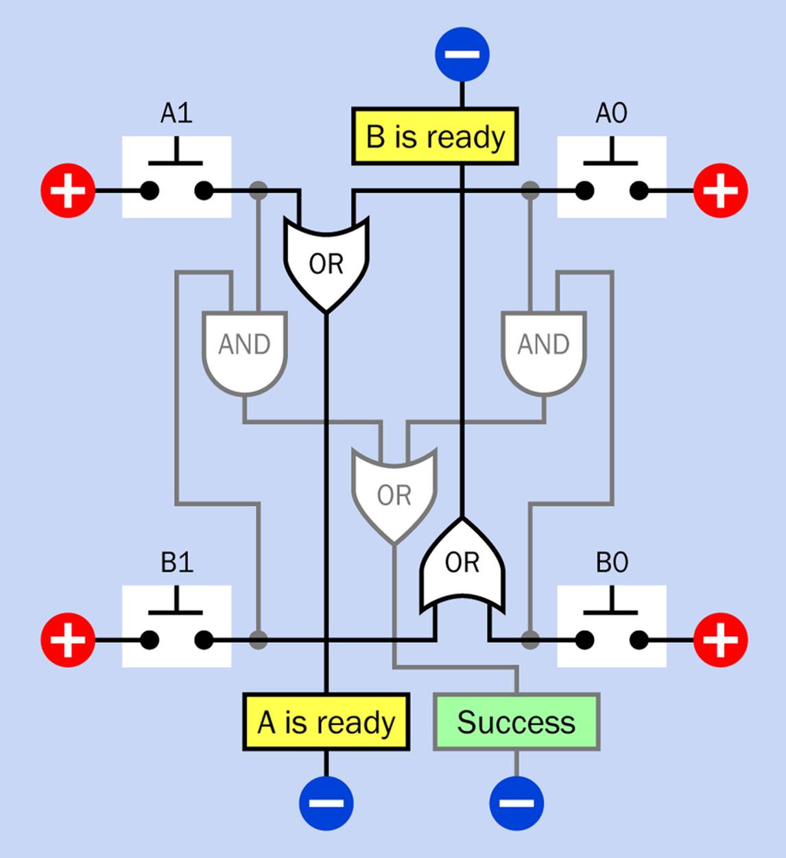 The previous two logic diagrams are shown here combined, sharing each pushbutton output between inputs on two separate logic gates. Unfortunately, combining multiple logic diagrams quickly results in complexity, which is difficult to interpret. In an effort to provide some clarity, connections from the previous logic diagram are shown here in gray.